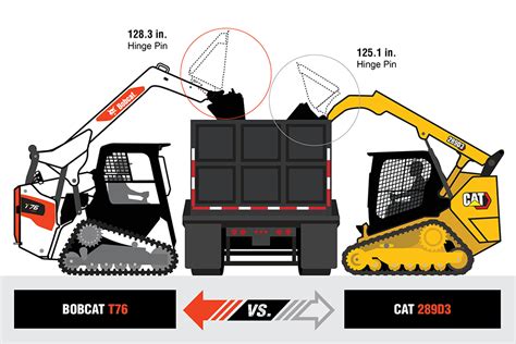 cat vs bobcat compact track loader|bobcat track loader pricing.